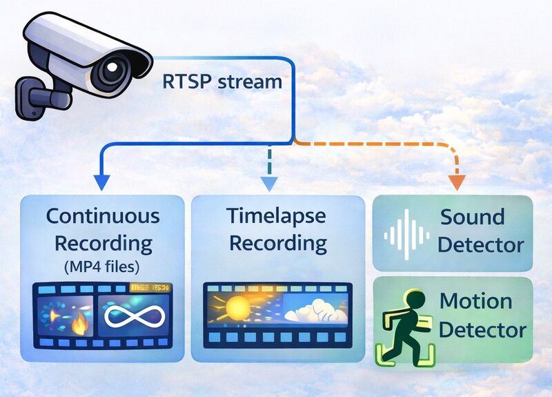 Motion Detection in SmartVision | The best VMS Software
